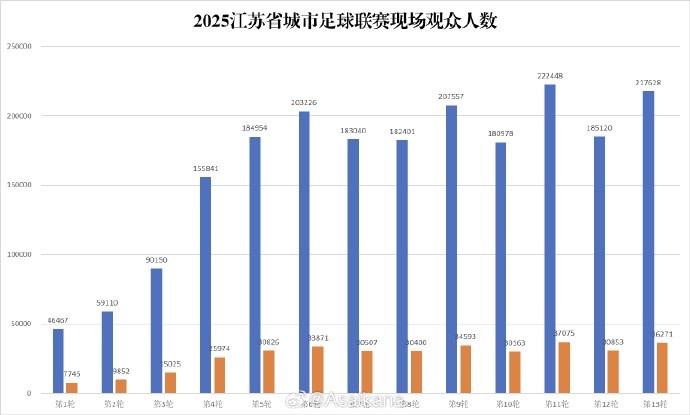 蘇超淘汰賽階段現(xiàn)場觀眾人數(shù)達(dá)2118920人次，場均27166人