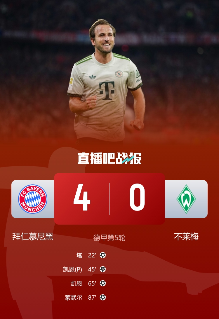 五連勝領(lǐng)跑！拜仁4-0不萊梅 凱恩雙響+拜仁百球破紀(jì)錄塔首球