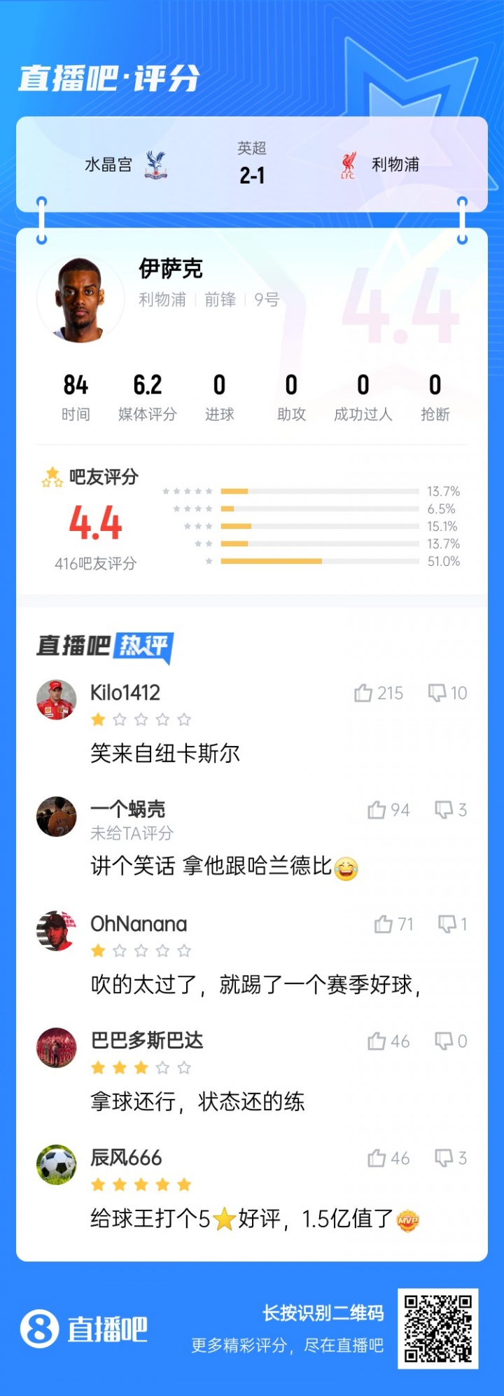 笑來(lái)自紐卡斯?fàn)?..標(biāo)王伊薩克被球迷打4.4低分：拿他和哈蘭德比？