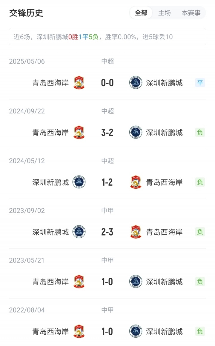 新鵬城vs西海岸首發(fā)：3外援PK5外援！拜合拉木先發(fā)，徐彬替補(bǔ)