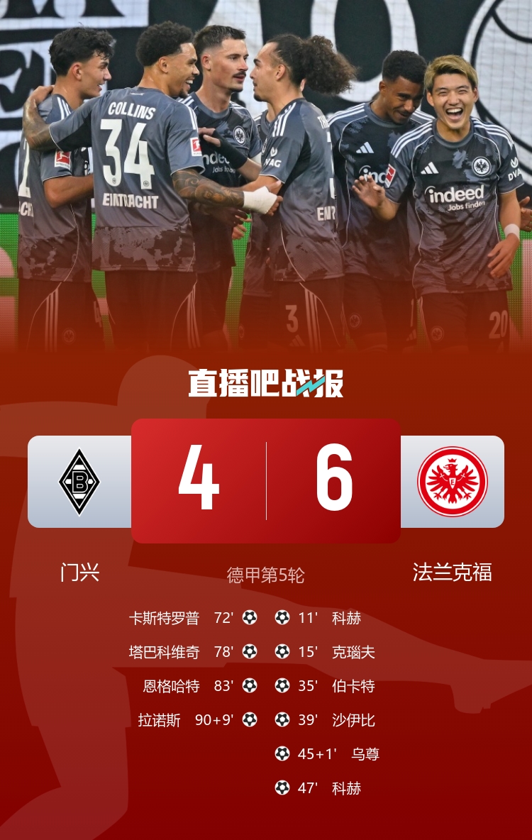 對轟神仙局！法蘭克福6-4門興 法鷹連進6球后門興連入4球