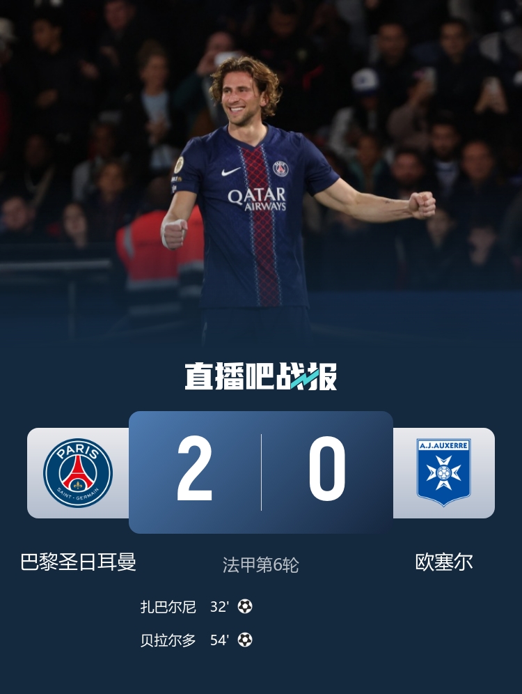 倒車請注意！巴黎2-0歐塞爾 巴黎雙中衛(wèi)雙雙破門 巴爾科拉失單刀