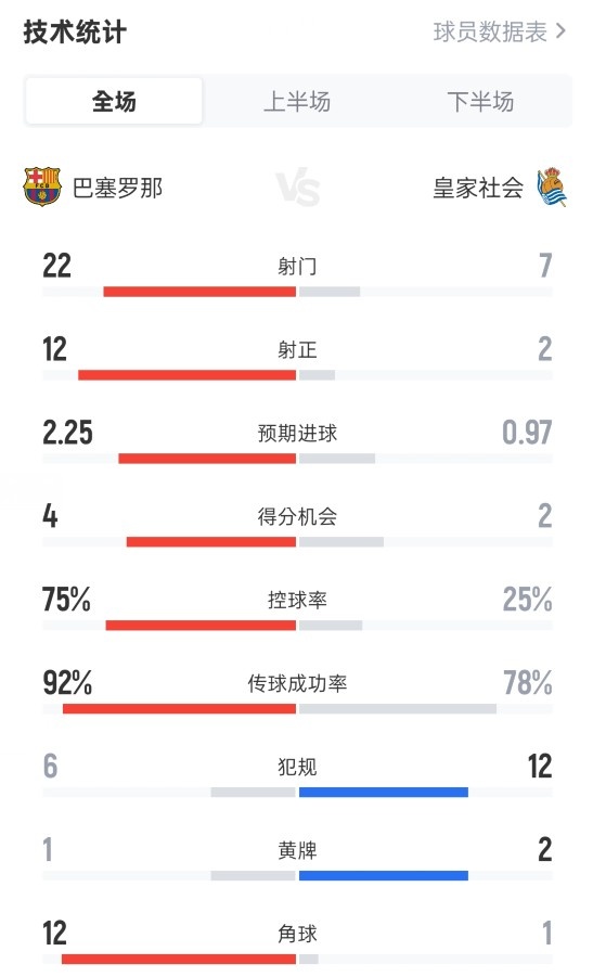 巴薩2-1皇家社會全場數(shù)據(jù)：射門22-7，射正12-2，控球率75%-25%