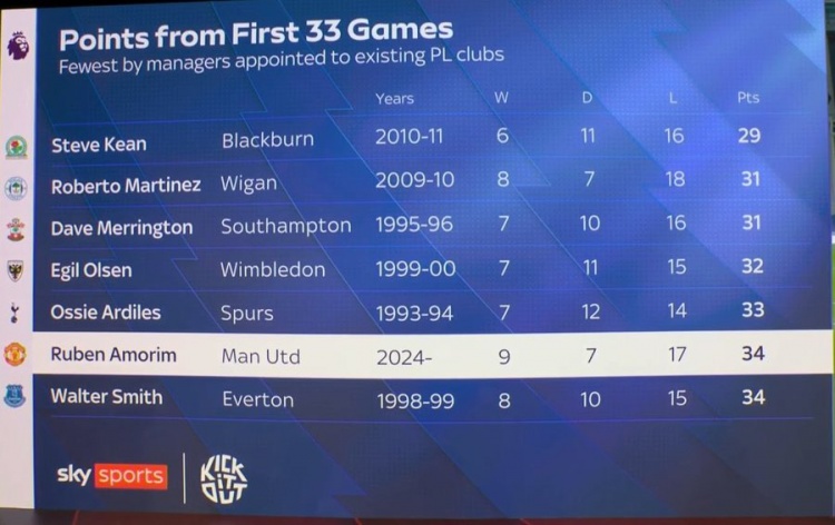 阿莫林前33輪英超僅34積分排歷史第6低，2011年后英超主帥中最低
