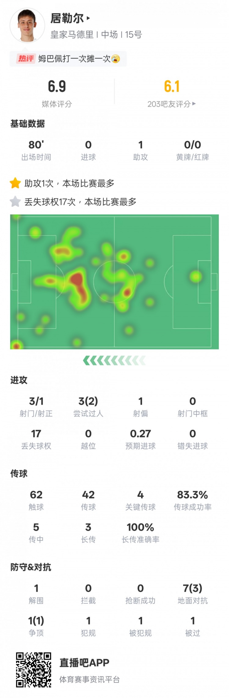 居勒爾本場數(shù)據(jù)：1助攻4關鍵傳球+17次丟失球權全場最多，評分6.9