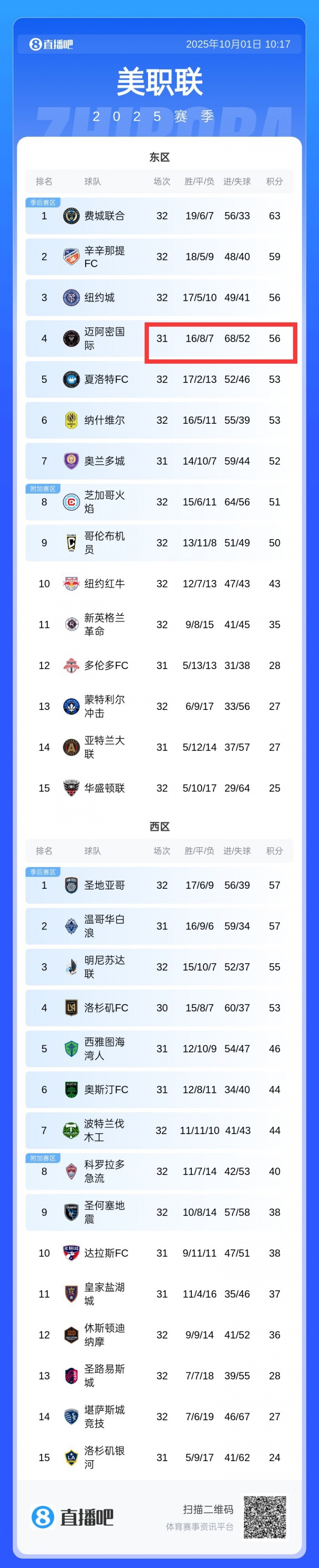 互捅！邁阿密丟52球積分榜季后賽區(qū)中最多，進(jìn)68球全聯(lián)盟第一