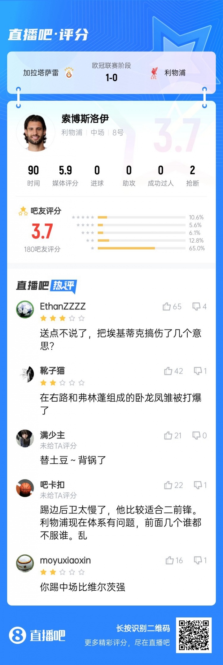 還得踢中場！索博客串右后衛(wèi)送點(diǎn)，賽后吧友評分僅3.7：太慢了