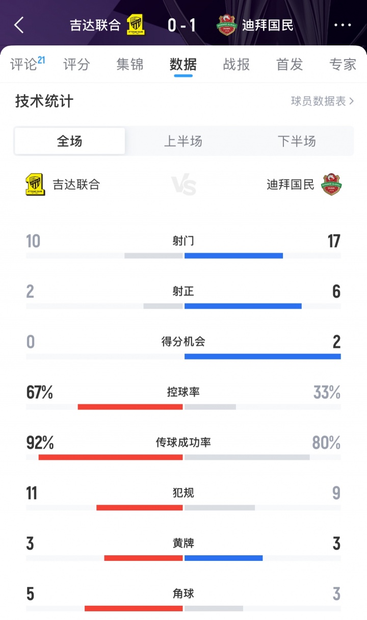 難止頹勢(shì)！吉達(dá)聯(lián)合0-1迪拜國(guó)民，亞冠遭遇兩連敗排在西亞區(qū)倒二