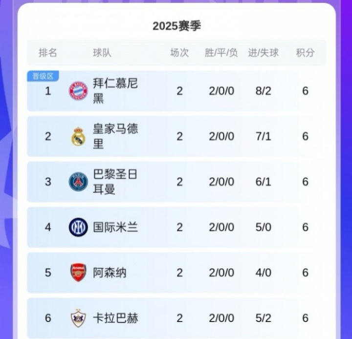 黑馬！卡拉巴赫歐冠取兩連勝，球隊(duì)來自阿塞拜疆12賽季聯(lián)賽11冠！